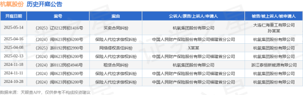 科创之星 杭氧股份作为原告/上诉人的1起涉及买卖合同纠纷的诉讼将于2025年5月14日开庭