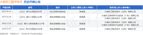 驰牛配资 大有科工数字技术作为被告/被上诉人的1起涉及与公司有关的纠纷的诉讼将于2025年5月14日开庭