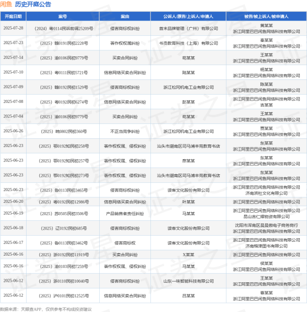 天盈资本配资 闲鱼作为被告/被上诉人的1起涉及网络不正当竞争纠纷的诉讼将于2025年5月14日开庭
