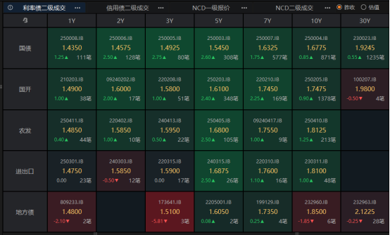 速盈所 中短端领跌全场，债市进入全面防守期，熊猫债成国际资本“香饽饽” | 债圈大家说05.15