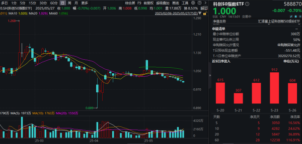 宝货配资 全球科技潮涌，A股机会如何前瞻把握？科创50指数ETF(588870)回调再“吸金”，近60日资金净流入率达116%！